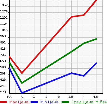 Аукционная статистика: График изменения цены SUBARU Субару  JUSTY Джасти  2020 в зависимости от аукционных оценок