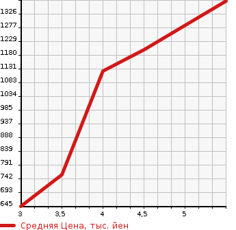 Аукционная статистика: График изменения цены SUBARU Субару  JUSTY Джасти  2021 в зависимости от аукционных оценок