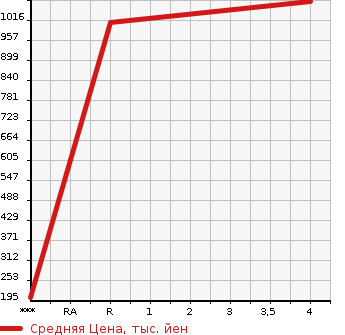 Аукционная статистика: График изменения цены SUBARU Субару  JUSTY Джасти  2022 в зависимости от аукционных оценок