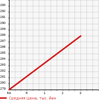 Аукционная статистика: График изменения цены SUBARU Субару  IMPREZA WRX Импреза Врх  2001 2000 GDA WRX NB 4WD в зависимости от аукционных оценок