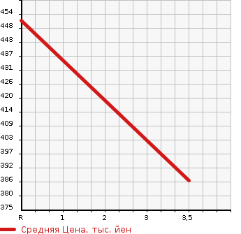 Аукционная статистика: График изменения цены SUBARU Субару  IMPREZA WRX Импреза Врх  2010 2500 GRF STI A LINE в зависимости от аукционных оценок