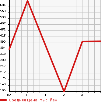 Аукционная статистика: График изменения цены SUBARU Субару  IMPREZA WRX Импреза Врх  2000 в зависимости от аукционных оценок