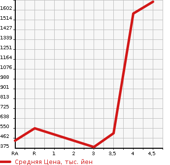 Аукционная статистика: График изменения цены SUBARU Субару  IMPREZA WRX Импреза Врх  2001 в зависимости от аукционных оценок