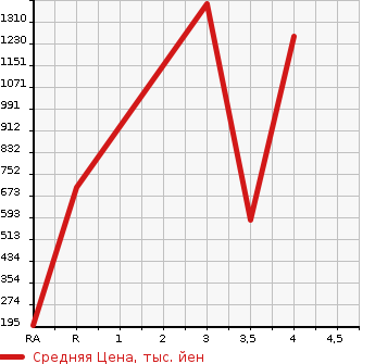 Аукционная статистика: График изменения цены SUBARU Субару  IMPREZA WRX Импреза Врх  2002 в зависимости от аукционных оценок