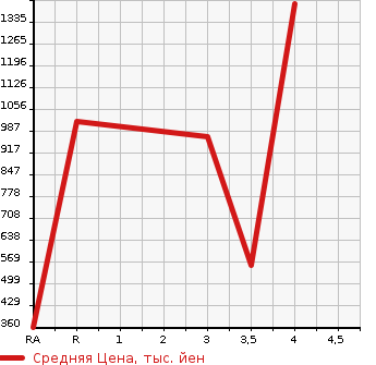 Аукционная статистика: График изменения цены SUBARU Субару  IMPREZA WRX Импреза Врх  2005 в зависимости от аукционных оценок