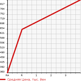 Аукционная статистика: График изменения цены SUBARU Субару  IMPREZA WRX Импреза Врх  2006 в зависимости от аукционных оценок