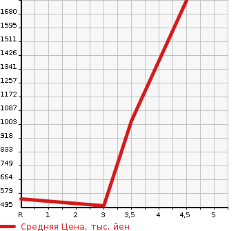 Аукционная статистика: График изменения цены SUBARU Субару  IMPREZA WRX Импреза Врх  2008 в зависимости от аукционных оценок