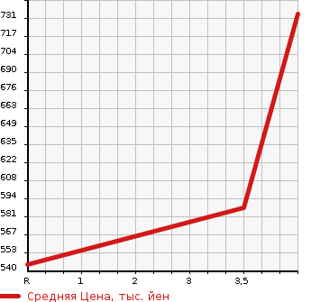 Аукционная статистика: График изменения цены SUBARU Субару  IMPREZA WRX Импреза Врх  2010 в зависимости от аукционных оценок