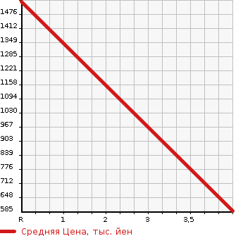 Аукционная статистика: График изменения цены SUBARU Субару  IMPREZA WRX Импреза Врх  2013 в зависимости от аукционных оценок