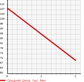 Аукционная статистика: График изменения цены SUBARU Субару  IMPREZA SPORT WAGON Импреза Спорт Универсал  2003 1500 GG2  в зависимости от аукционных оценок