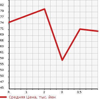 Аукционная статистика: График изменения цены SUBARU Субару  IMPREZA SPORT WAGON Импреза Спорт Универсал  2007 1500 GG2 1.5I SPECIAL в зависимости от аукционных оценок