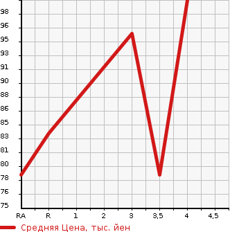 Аукционная статистика: График изменения цены SUBARU Субару  IMPREZA SPORT WAGON Импреза Спорт Универсал  2005 1500 GG2 1.5i в зависимости от аукционных оценок