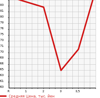Аукционная статистика: График изменения цены SUBARU Субару  IMPREZA SPORT WAGON Импреза Спорт Универсал  2007 1500 GG2 1.5i в зависимости от аукционных оценок