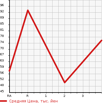 Аукционная статистика: График изменения цены SUBARU Субару  IMPREZA SPORT WAGON Импреза Спорт Универсал  2005 1500 GG2 15i в зависимости от аукционных оценок