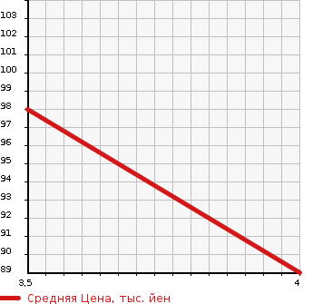 Аукционная статистика: График изменения цены SUBARU Субару  IMPREZA SPORT WAGON Импреза Спорт Универсал  2006 1500 GG2 15i в зависимости от аукционных оценок