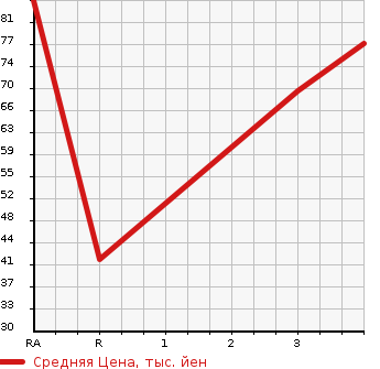 Аукционная статистика: График изменения цены SUBARU Субару  IMPREZA SPORT WAGON Импреза Спорт Универсал  2004 1500 GG2 15i-S в зависимости от аукционных оценок