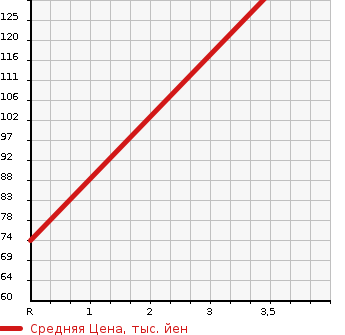 Аукционная статистика: График изменения цены SUBARU Субару  IMPREZA SPORT WAGON Импреза Спорт Универсал  2005 1500 GG2 15i-S в зависимости от аукционных оценок