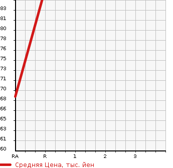 Аукционная статистика: График изменения цены SUBARU Субару  IMPREZA SPORT WAGON Импреза Спорт Универсал  2006 1500 GG3 1.5i 4WD в зависимости от аукционных оценок