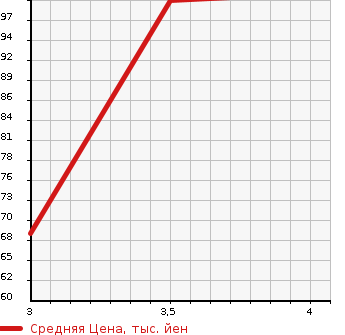 Аукционная статистика: График изменения цены SUBARU Субару  IMPREZA SPORT WAGON Импреза Спорт Универсал  2006 1500 GGC 1.5R в зависимости от аукционных оценок