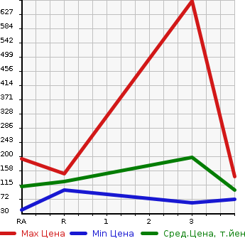 Аукционная статистика: График изменения цены SUBARU Субару  IMPREZA SPORT WAGON Импреза Спорт Универсал  2001 в зависимости от аукционных оценок