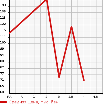 Аукционная статистика: График изменения цены SUBARU Субару  IMPREZA SPORT WAGON Импреза Спорт Универсал  2002 в зависимости от аукционных оценок