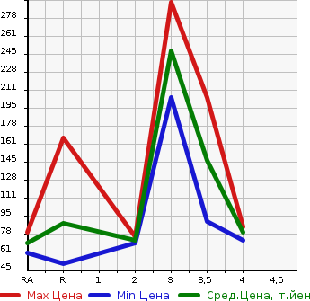 Аукционная статистика: График изменения цены SUBARU Субару  IMPREZA SPORT WAGON Импреза Спорт Универсал  2003 в зависимости от аукционных оценок