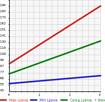 Аукционная статистика: График изменения цены SUBARU Субару  IMPREZA Импреза  2007 1500 GDC 1.5R в зависимости от аукционных оценок