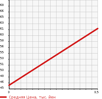 Аукционная статистика: График изменения цены SUBARU Субару  IMPREZA Импреза  1999 1500 GF1 CASABLANCA в зависимости от аукционных оценок