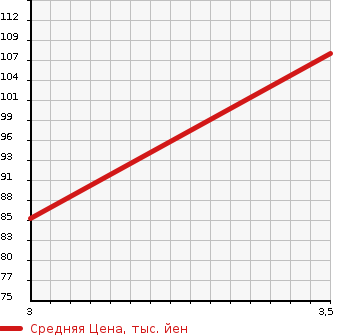 Аукционная статистика: График изменения цены SUBARU Субару  IMPREZA Импреза  2001 1500 GG2  в зависимости от аукционных оценок