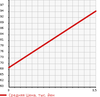 Аукционная статистика: График изменения цены SUBARU Субару  IMPREZA Импреза  2007 1500 GG2  в зависимости от аукционных оценок