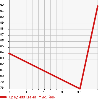 Аукционная статистика: График изменения цены SUBARU Субару  IMPREZA Импреза  2005 1500 GG2 1.5i в зависимости от аукционных оценок