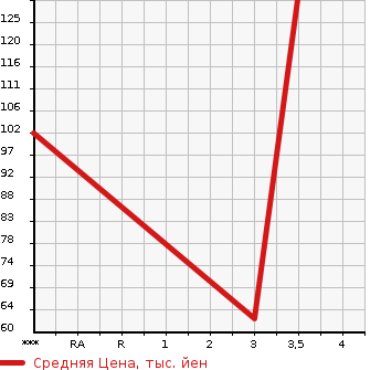 Аукционная статистика: График изменения цены SUBARU Субару  IMPREZA Импреза  2001 1500 GG2 IS SPORT в зависимости от аукционных оценок