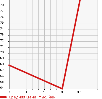 Аукционная статистика: График изменения цены SUBARU Субару  IMPREZA Импреза  2005 1500 GG3 4WD 1.5i в зависимости от аукционных оценок