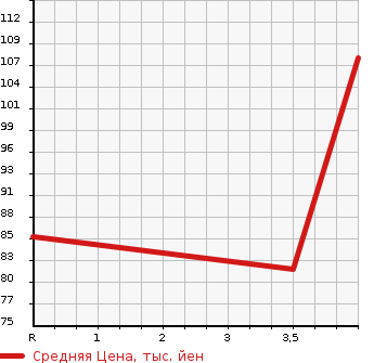 Аукционная статистика: График изменения цены SUBARU Субару  IMPREZA Импреза  2007 1500 GGC 1.5R в зависимости от аукционных оценок