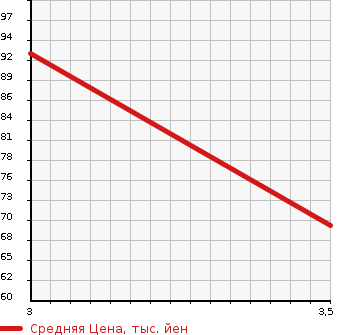 Аукционная статистика: График изменения цены SUBARU Субару  IMPREZA Импреза  2006 1500 GGD 1.5R в зависимости от аукционных оценок