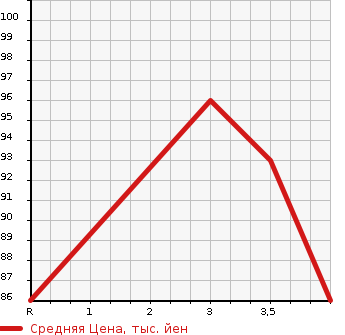 Аукционная статистика: График изменения цены SUBARU Субару  IMPREZA Импреза  2008 1500 GH2  в зависимости от аукционных оценок