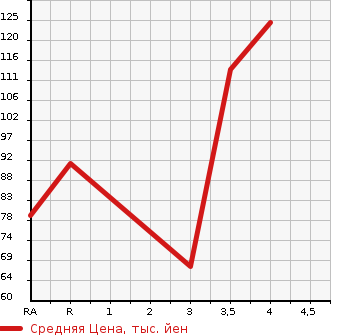 Аукционная статистика: График изменения цены SUBARU Субару  IMPREZA Импреза  2010 1500 GH2  в зависимости от аукционных оценок