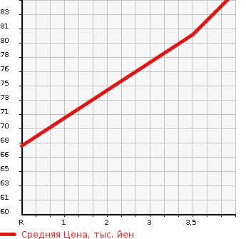 Аукционная статистика: График изменения цены SUBARU Субару  IMPREZA Импреза  2009 1500 GH2 1.5I COMFORT SELECTION II в зависимости от аукционных оценок