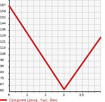 Аукционная статистика: График изменения цены SUBARU Субару  IMPREZA Импреза  2009 1500 GH2 1.5I-L в зависимости от аукционных оценок
