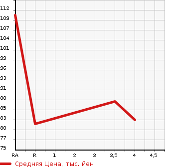 Аукционная статистика: График изменения цены SUBARU Субару  IMPREZA Импреза  2010 1500 GH2 1.5I-L в зависимости от аукционных оценок