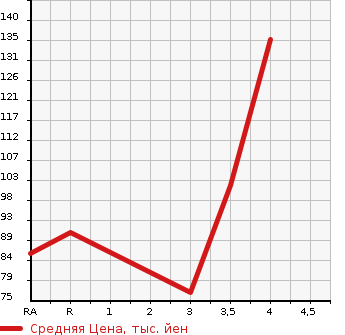 Аукционная статистика: График изменения цены SUBARU Субару  IMPREZA Импреза  2009 1500 GH2 1.5I-L COMFORT SELECTION 2 в зависимости от аукционных оценок