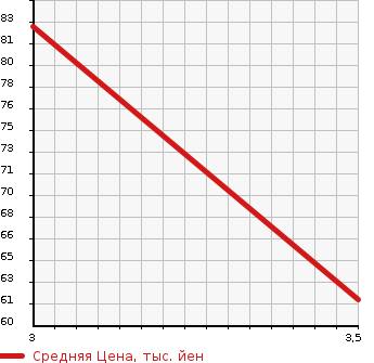 Аукционная статистика: График изменения цены SUBARU Субару  IMPREZA Импреза  2009 1500 GH2 1.5I-L COMFORT SELECTION II в зависимости от аукционных оценок