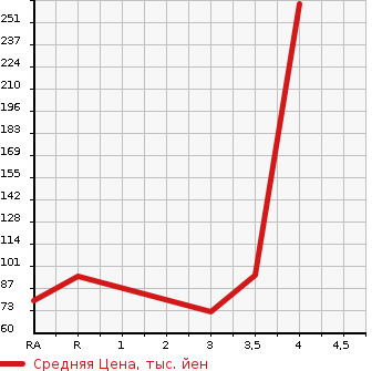 Аукционная статистика: График изменения цены SUBARU Субару  IMPREZA Импреза  2008 1500 GH2 1.5i-L в зависимости от аукционных оценок