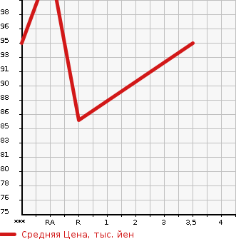 Аукционная статистика: График изменения цены SUBARU Субару  IMPREZA Импреза  2009 1500 GH2 1.5i-S в зависимости от аукционных оценок