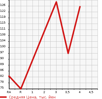Аукционная статистика: График изменения цены SUBARU Субару  IMPREZA Импреза  2011 1500 GH2 1.5i-S в зависимости от аукционных оценок