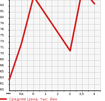 Аукционная статистика: График изменения цены SUBARU Субару  IMPREZA Импреза  2008 1500 GH2 15S в зависимости от аукционных оценок