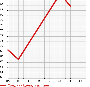 Аукционная статистика: График изменения цены SUBARU Субару  IMPREZA Импреза  2008 1500 GH2 15S COMFORT SELECTION в зависимости от аукционных оценок