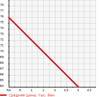 Аукционная статистика: График изменения цены SUBARU Субару  IMPREZA Импреза  2007 1500 GH3  в зависимости от аукционных оценок