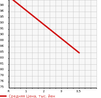 Аукционная статистика: График изменения цены SUBARU Субару  IMPREZA Импреза  2009 1500 GH3  в зависимости от аукционных оценок