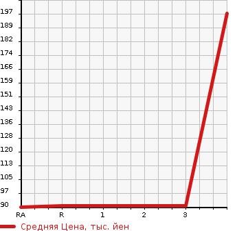 Аукционная статистика: График изменения цены SUBARU Субару  IMPREZA Импреза  2011 1500 GH3 1.5I-S LIMITED в зависимости от аукционных оценок